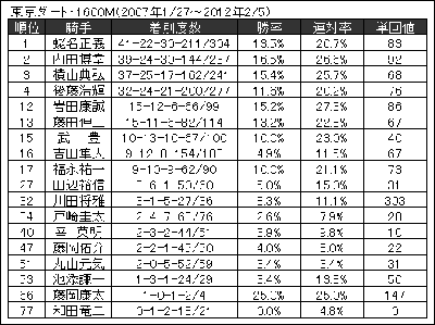 騎手別成績