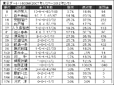 調教師別成績