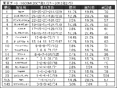 種牡馬別成績