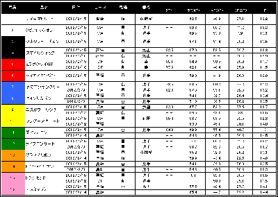 フェブラリーステークス出走馬の追い切りタイム