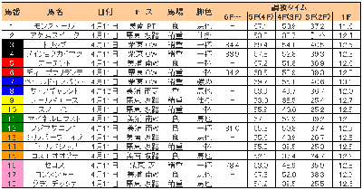 皐月賞出走馬の調教タイム追い切り