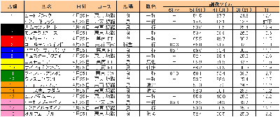 天皇賞（春）出走馬の調教タイム