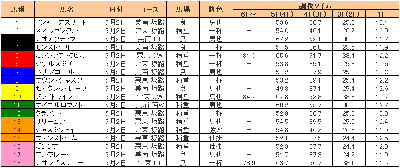 NHKマイルC出走馬の調教タイム