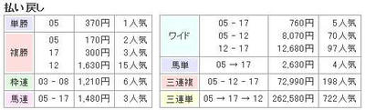 NHKマイルCの結果