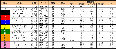 ヴィクトリアマイル出走馬の調教タイム