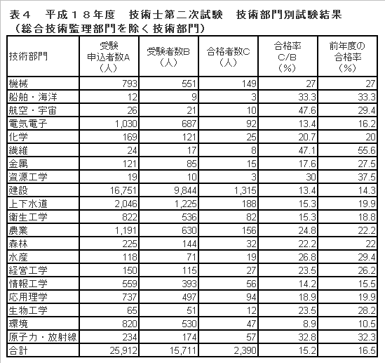 平成18年度　技術士第二次試験　技術部門別試験結果