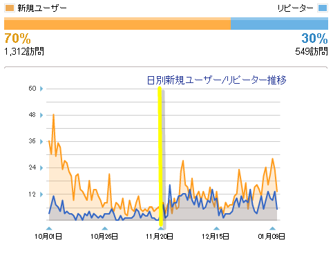 11月～1月までのアクセス推移