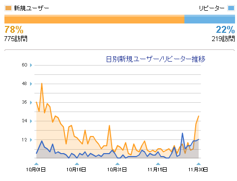 11月までのアクセス