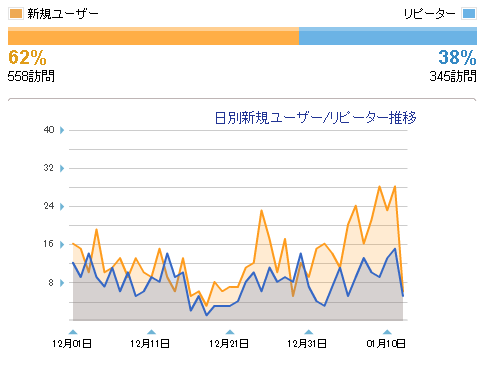 12月～のアクセス