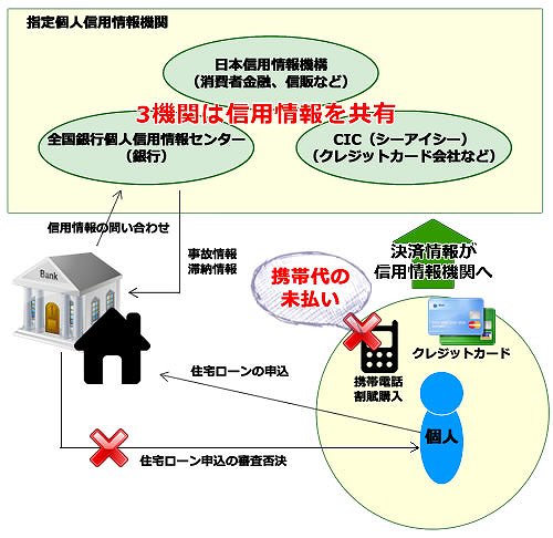 ブラックリストと住宅ローンの関係