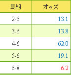 オッズ