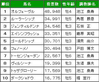 有馬記念ファン投票中間結果