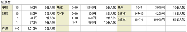 1月5日中山6R結果