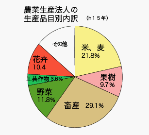 農業生産法人品目