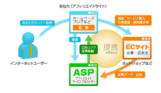 アフィリエイトとは？稼げる理由と原理原則とは？