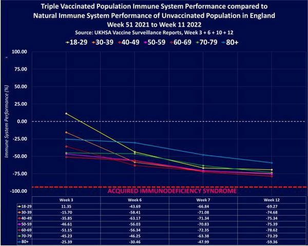 アゾフのナチスに気を取られている間に、イギリスとカナダ政府は、トリプルワクチン接種者が新しい形のエイズに苦しんでいることを示唆するデータを発表した　The Exposé｜さてはてメモ帳 Imagine & Think!