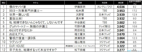 『僕のヤバイ妻』が春ドラマ満足度トップ! 2位『99.9』･3位『セカムズ』 | マイナビニュース