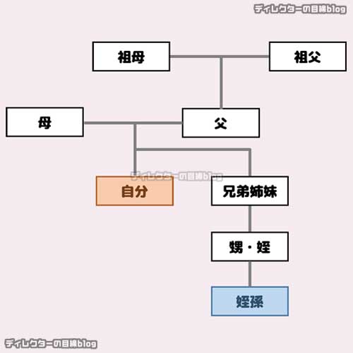 姪 甥姪のみに相続が発生するのはどのような場合？相続分や注意点 ...