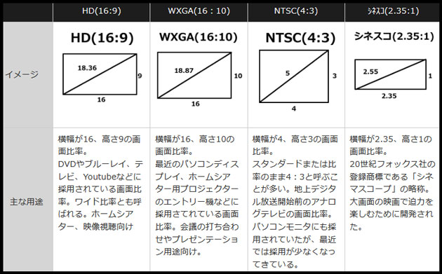 テレビや映画の画面の “縦横の比率”