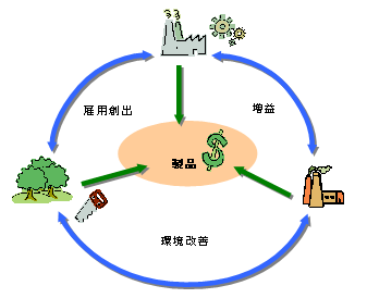 ゼロエミッションモデル