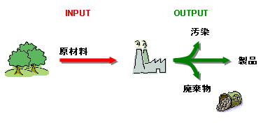 従来型の線型モデル