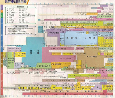 世界史対照年表