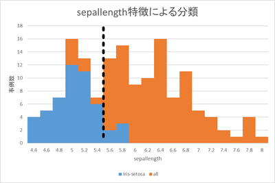 機械学習の学習日記 | Microsoft Azure Machine Learning