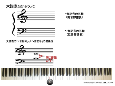 大譜表・楽譜の説明 | イメージ