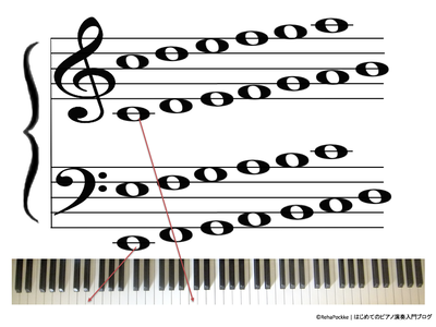 大譜表の楽譜・五線譜の読譜学習用（ピアノ鍵盤あり）イメージ