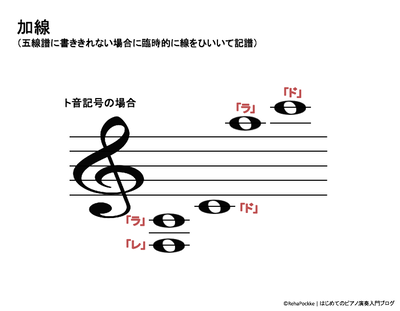 五線譜の楽譜の加線の説明 | ト音記号イメージ