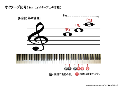 オクターブ記号の説明 | ト音記号の場合イメージ