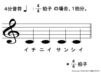 ４分音符の説明イメージ
