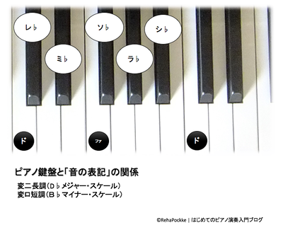 調合（変ニ長調・変ロ短調）とピアノ鍵盤の関係イメージ