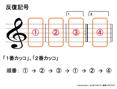 反復記号（１番カッコ・２番カッコ）の説明のイメージ
