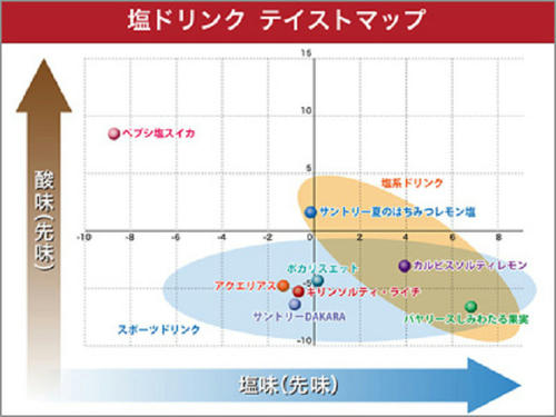 要注意 バカ売れ 塩入りドリンク で塩分過多 熱中症対策のつもりが高血圧に 嘉藤建築設計事務所