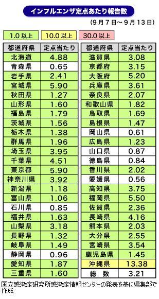 インフルエンザ定点あたり報告数