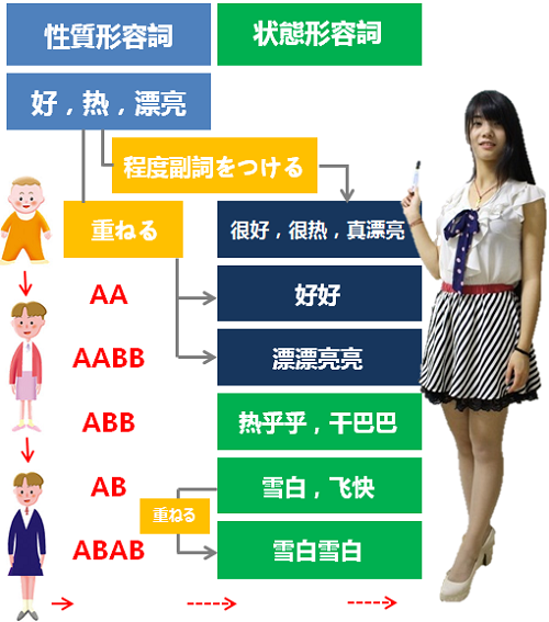 現代形容詞用法辞典 新装版 | 飛田 良文, 浅田 秀子 |本 | 通販