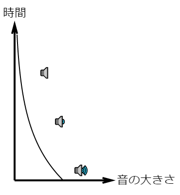 増加 指数 関数 的