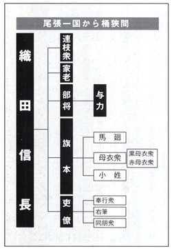 家臣 織田 信長