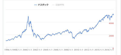 ドットコムバブル　ナスダック