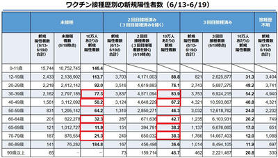 ワクチン接種歴別の新規陽性者数（6/13-6/19）