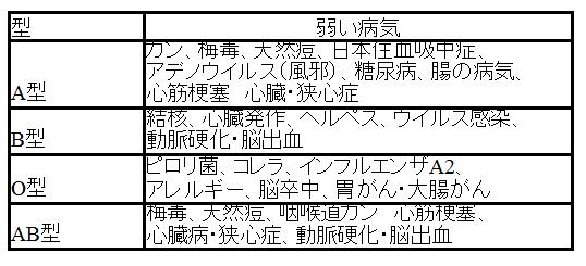 血液型の違いでなりやすい病気があるそうです ニュースな毎日