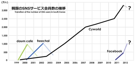 韓国SNS盛衰図