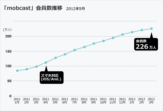 『mobcast』ユーザー数推移