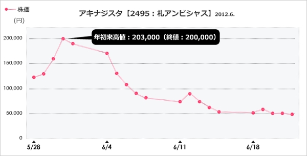 アキナジスタ株価推移
