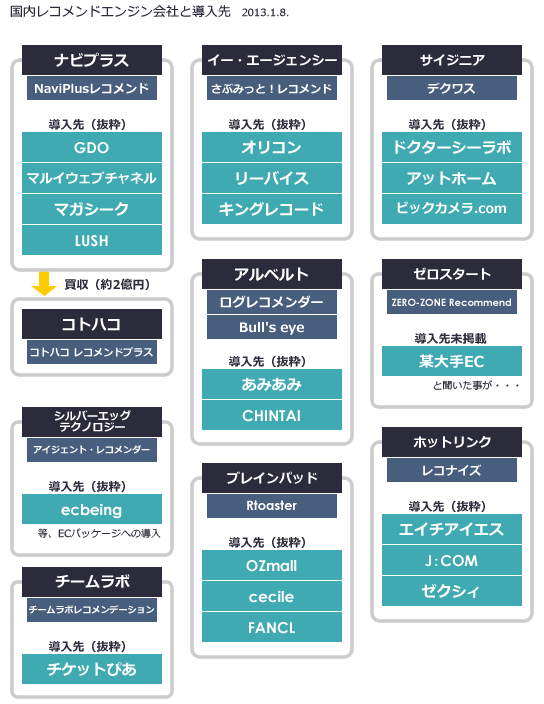 レコメンドエンジン提供会社と導入先をざっくり調べてみた インターネット界隈の事を調べるお