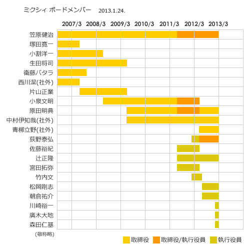 mixiの取締役と執行役員