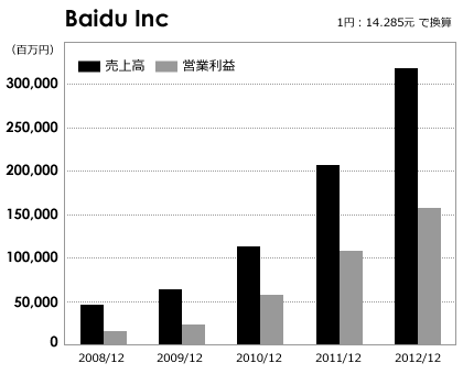 世界の検索エンジンシェア2位のbaiduの好業績と4位のyandexの話 インターネット界隈の事を調べるお