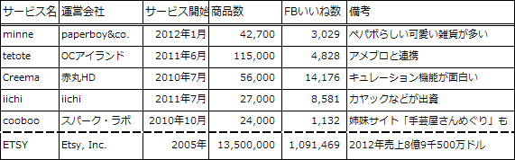 ハンドメイドEC