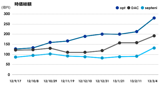オプトの株価